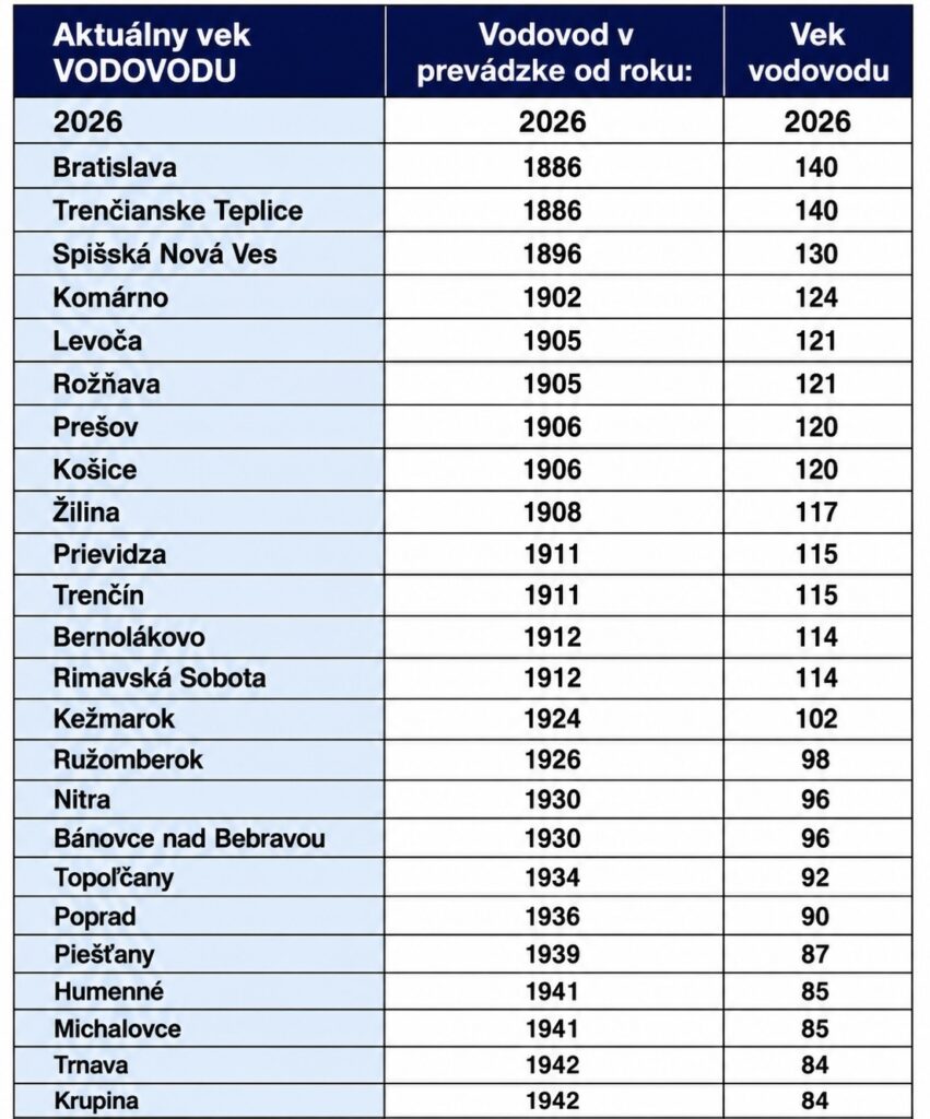 vek vodovod rúry 2026